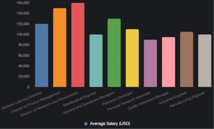 bar chart showing high salary ranges in capital goods jobs | JobHun